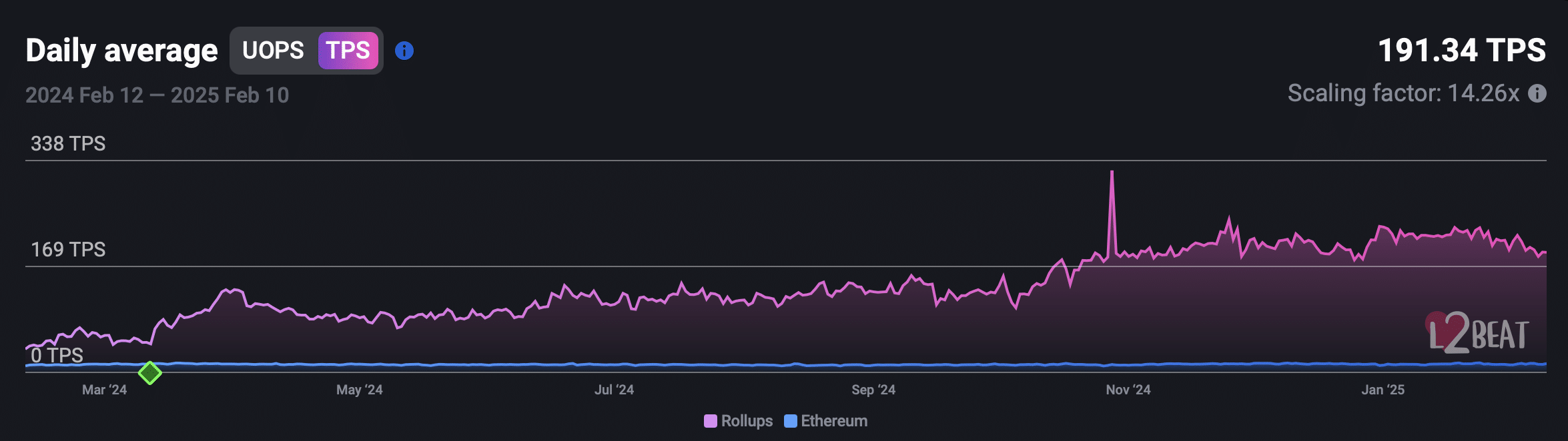 L2s are lapping Ethereum